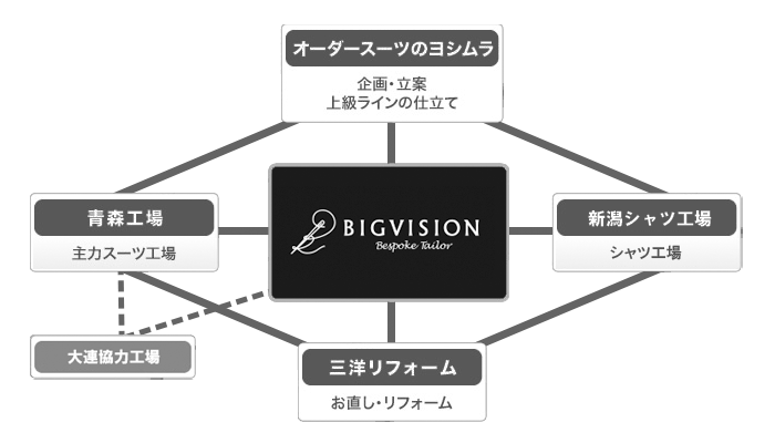 ビッグヴィジョングループ